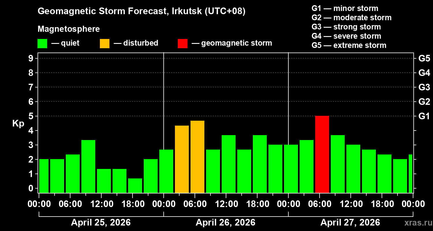 Forecast of the geomagnetic index&nbsp;Kp