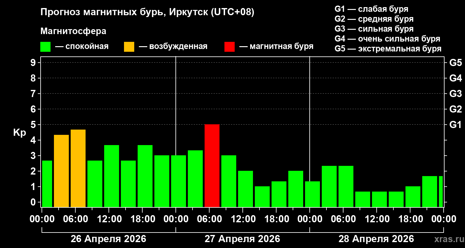 Прогноз геомагнитного индекса&nbsp;Kp