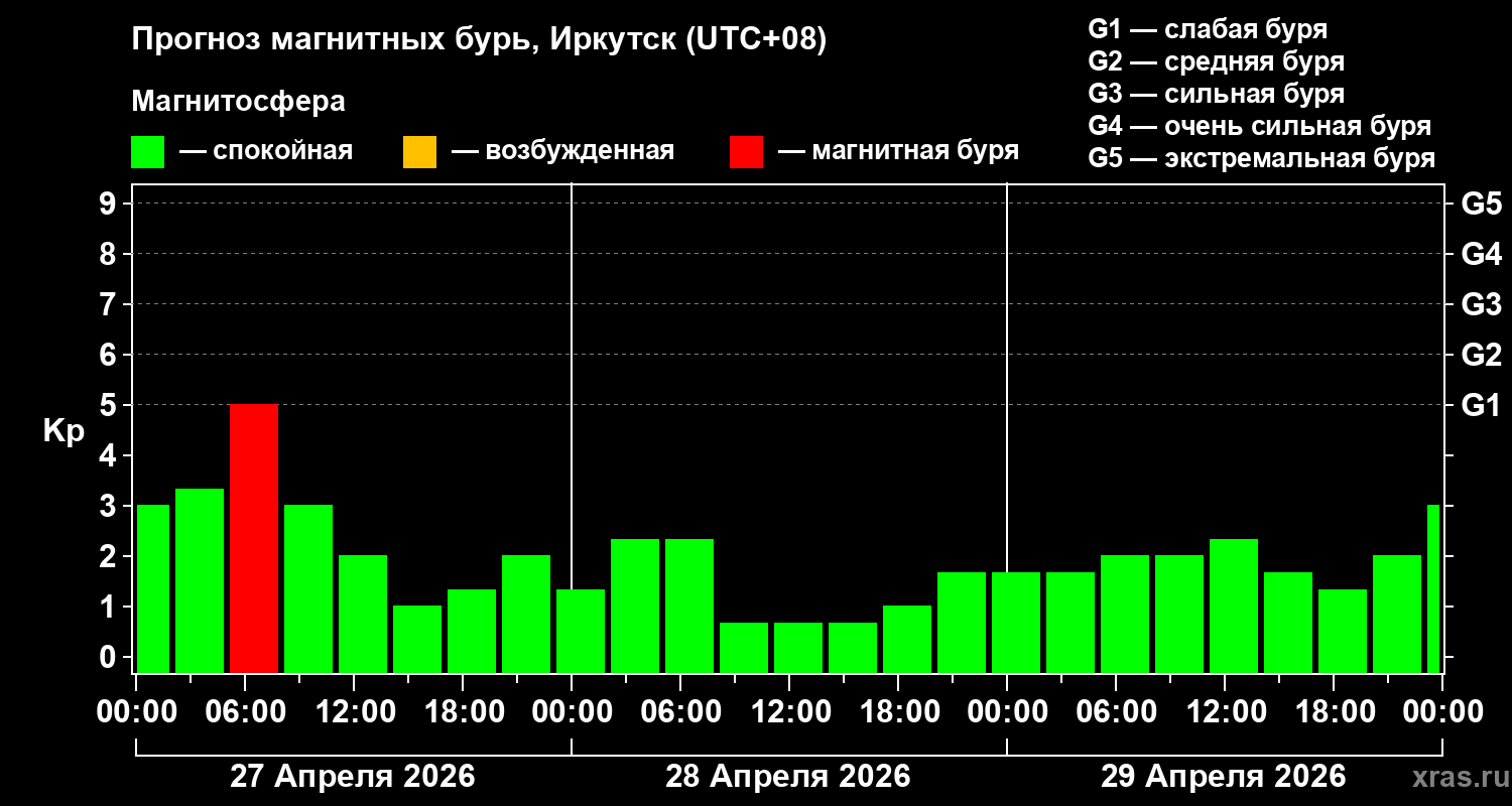 Прогноз геомагнитного индекса&nbsp;Kp
