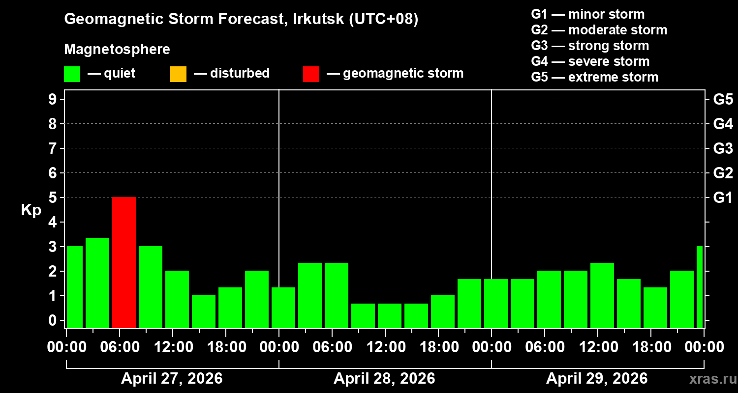 Forecast of the geomagnetic index&nbsp;Kp