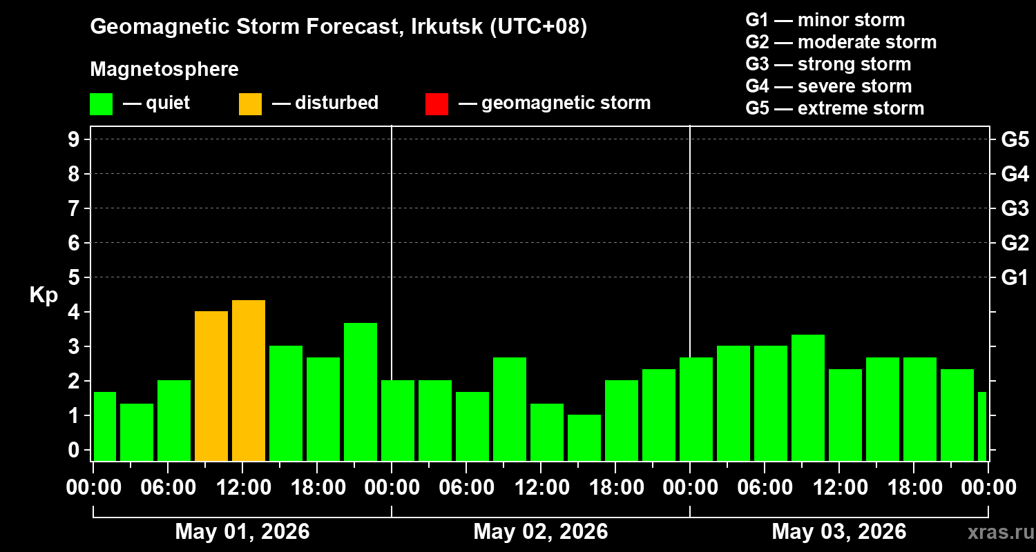 Forecast of the geomagnetic index&nbsp;Kp