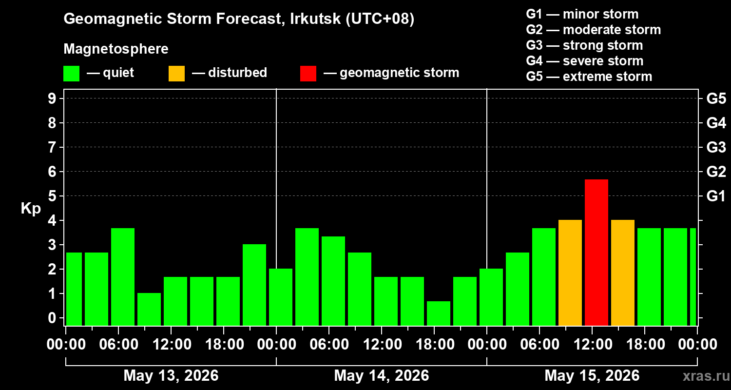 Forecast of the geomagnetic index&nbsp;Kp