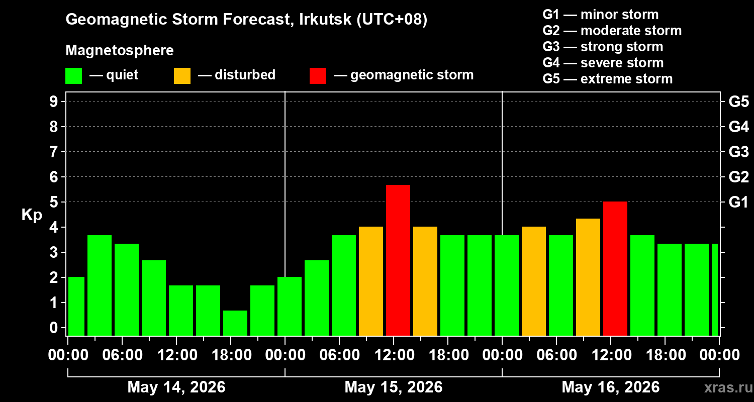 Forecast of the geomagnetic index&nbsp;Kp