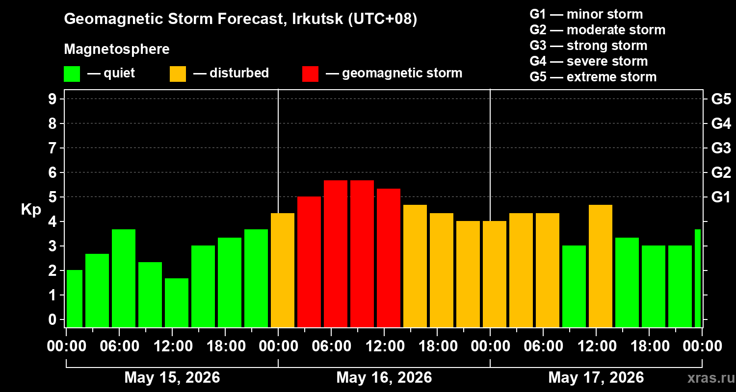 Forecast of the geomagnetic index&nbsp;Kp