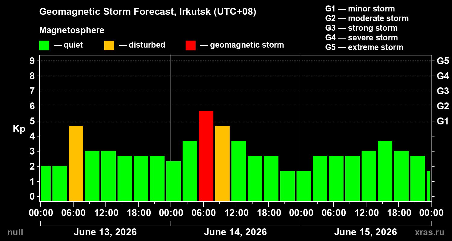 Forecast of the geomagnetic index&nbsp;Kp