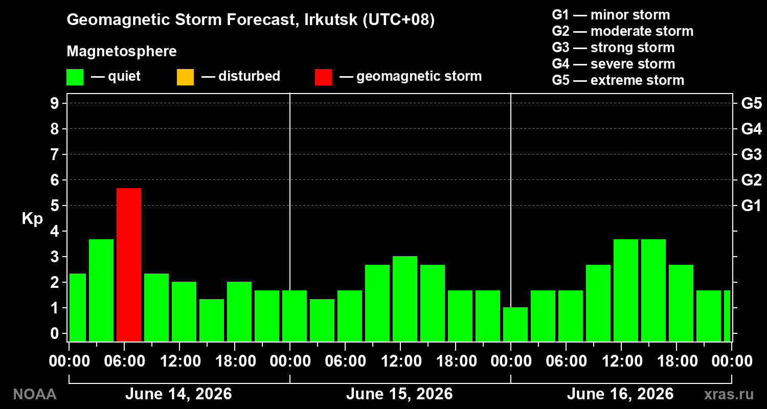 Forecast of the geomagnetic index&nbsp;Kp