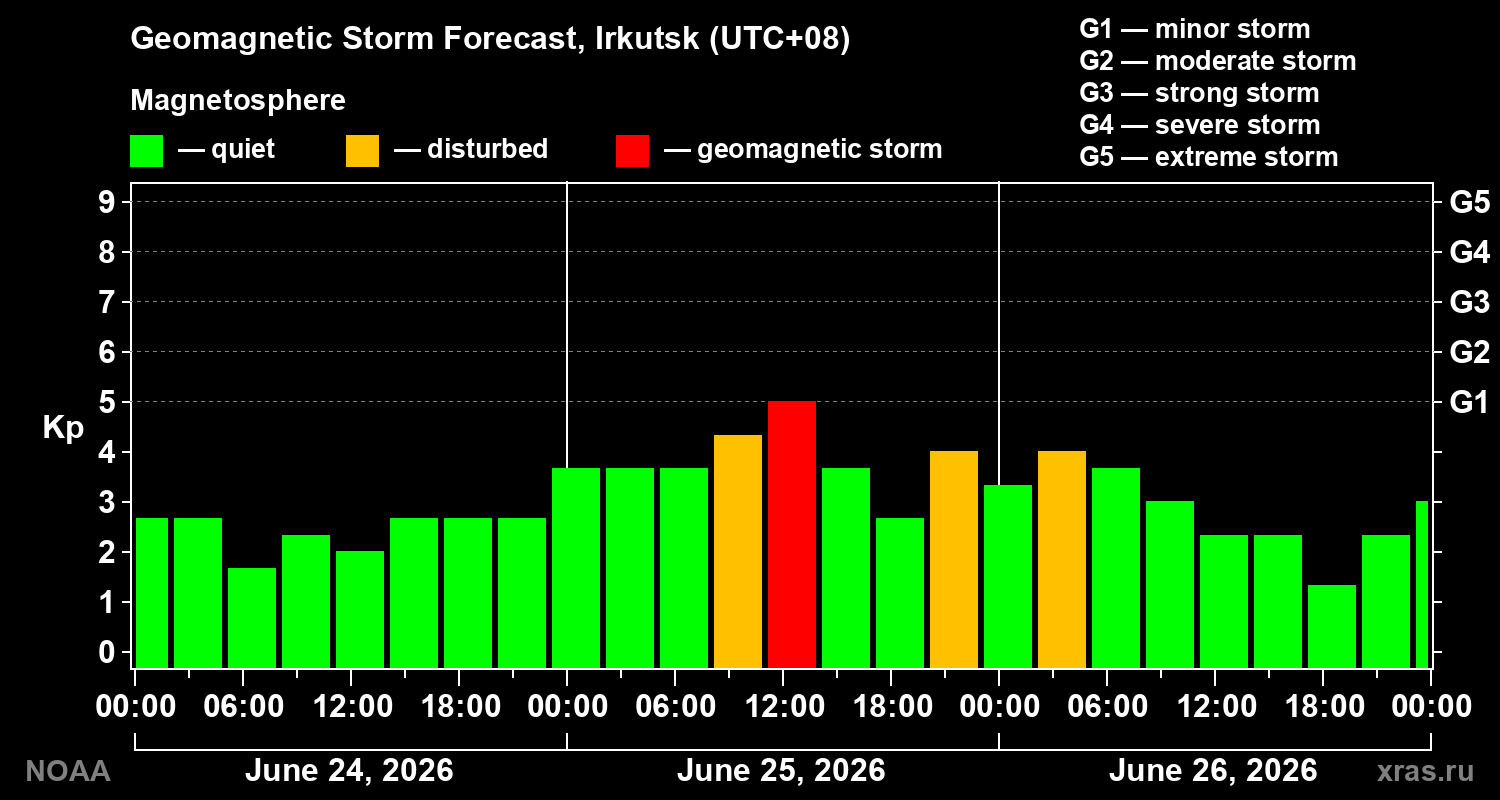 Forecast of the geomagnetic index&nbsp;Kp