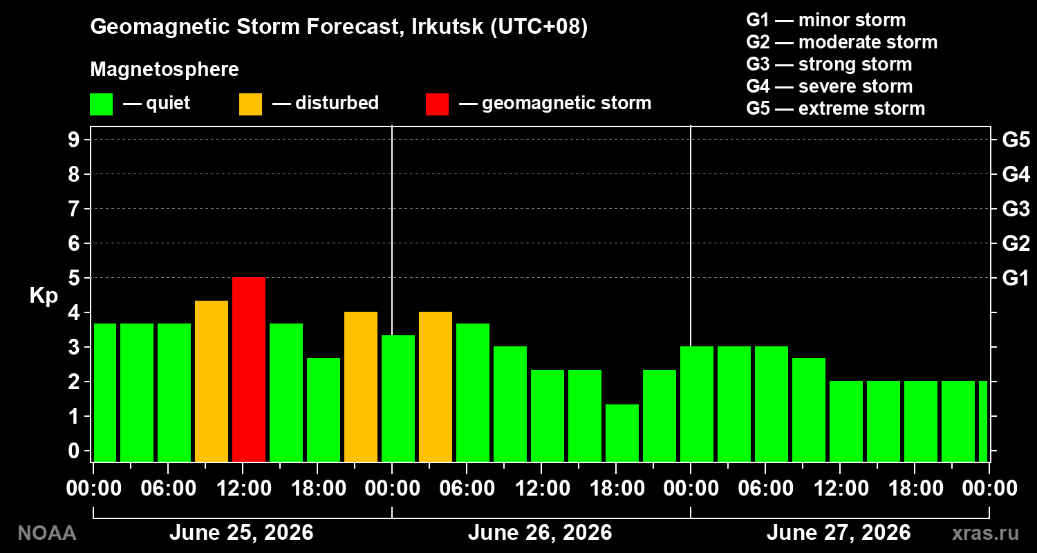 Forecast of the geomagnetic index&nbsp;Kp