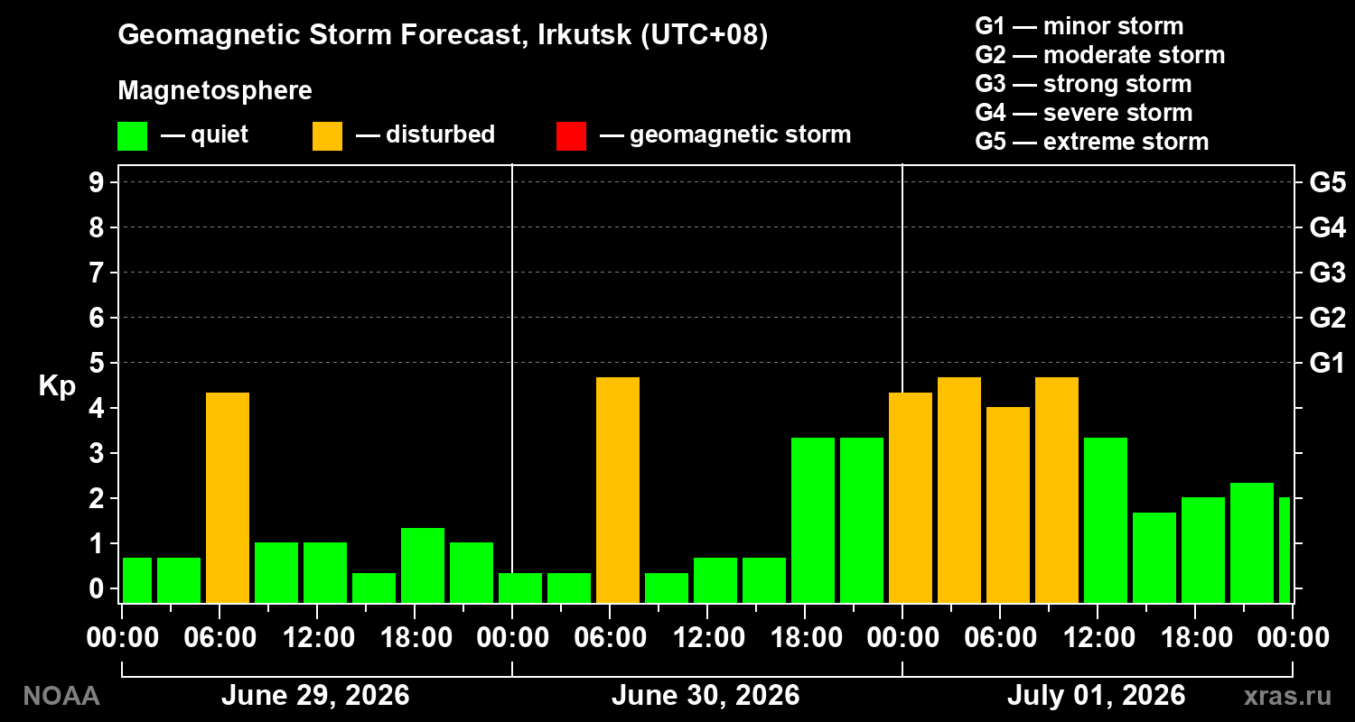Forecast of the geomagnetic index&nbsp;Kp