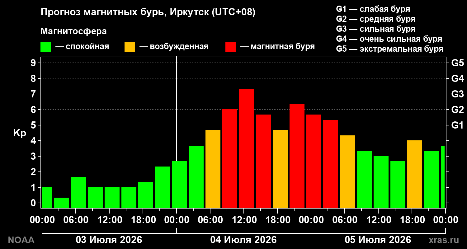 Прогноз геомагнитного индекса Kp на трое суток