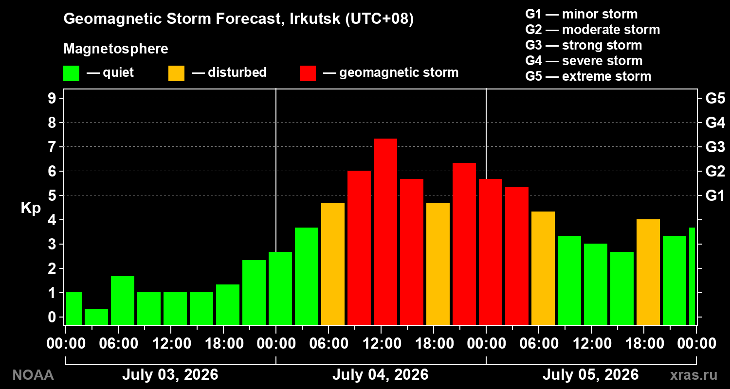 Geomagnetic index Kp forecast for three days