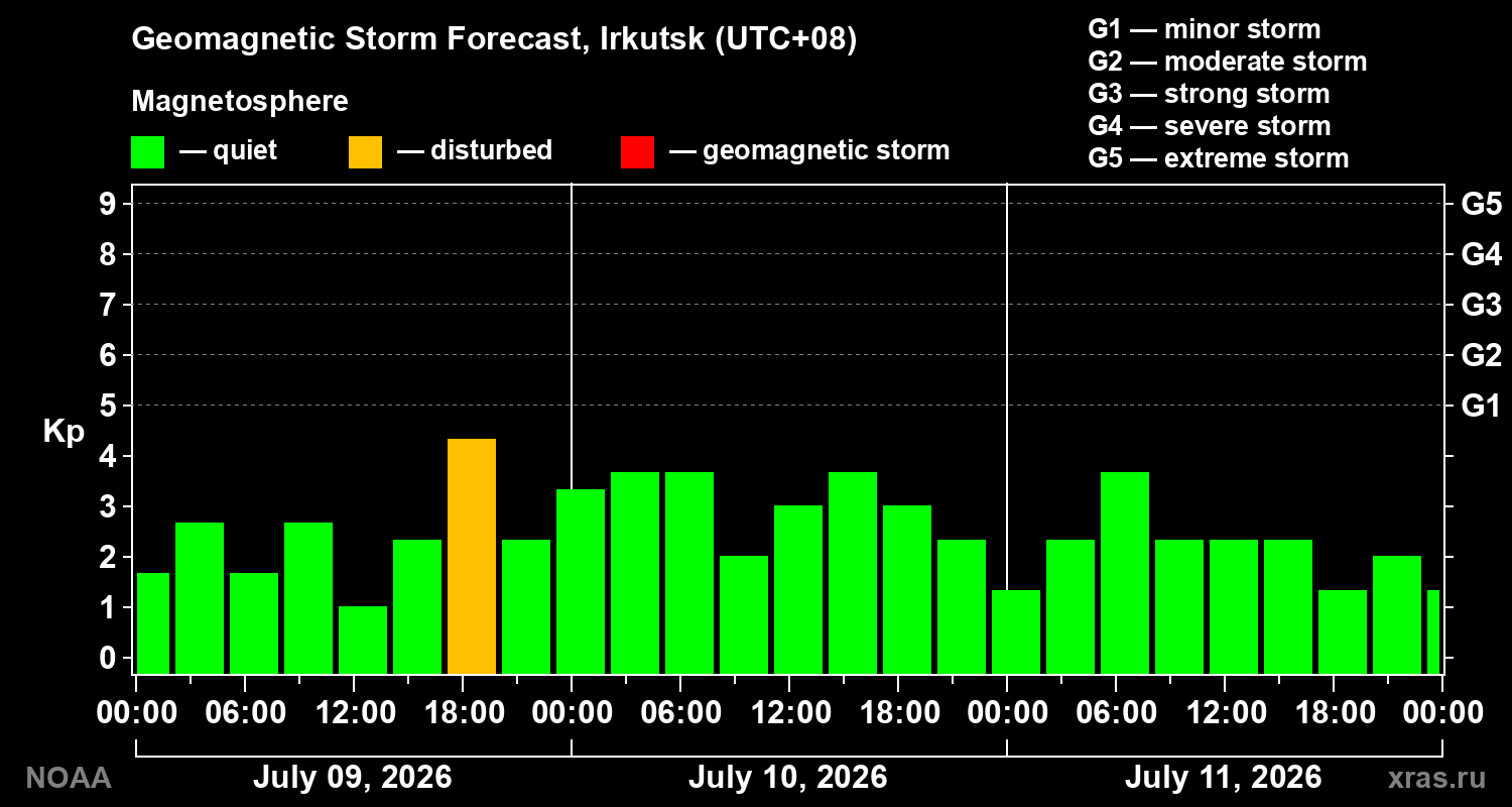 Geomagnetic index Kp forecast for three days