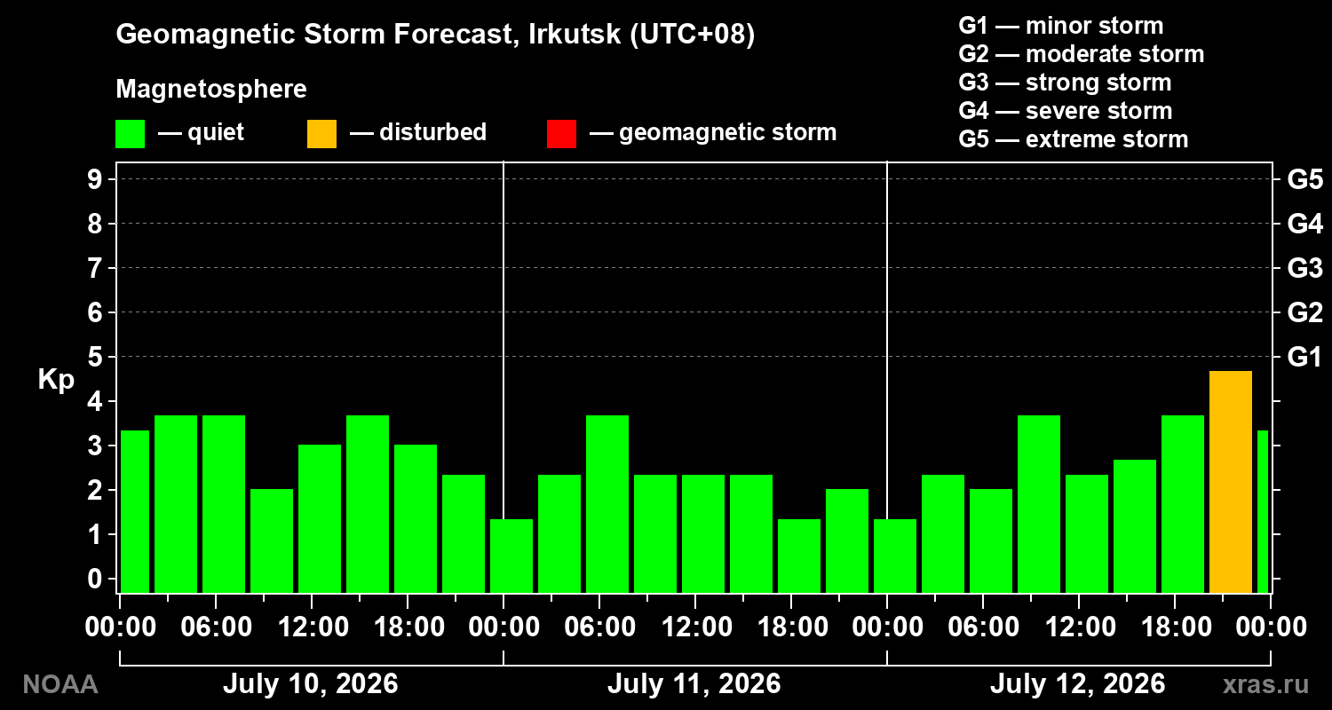 Geomagnetic index Kp forecast for three days