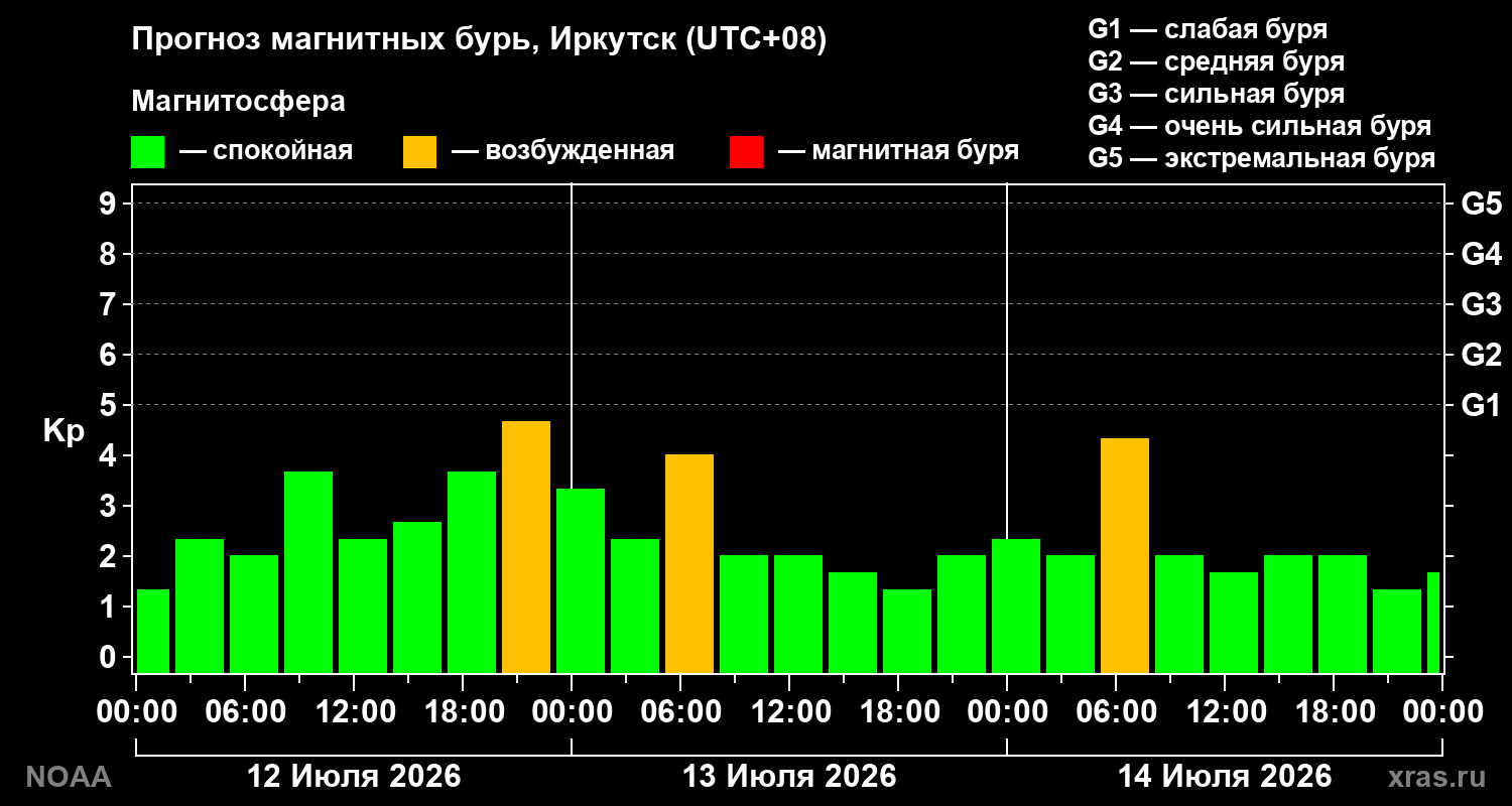 Прогноз геомагнитного индекса Kp на трое суток