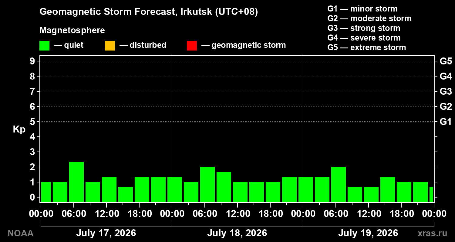 Geomagnetic index Kp forecast for three days