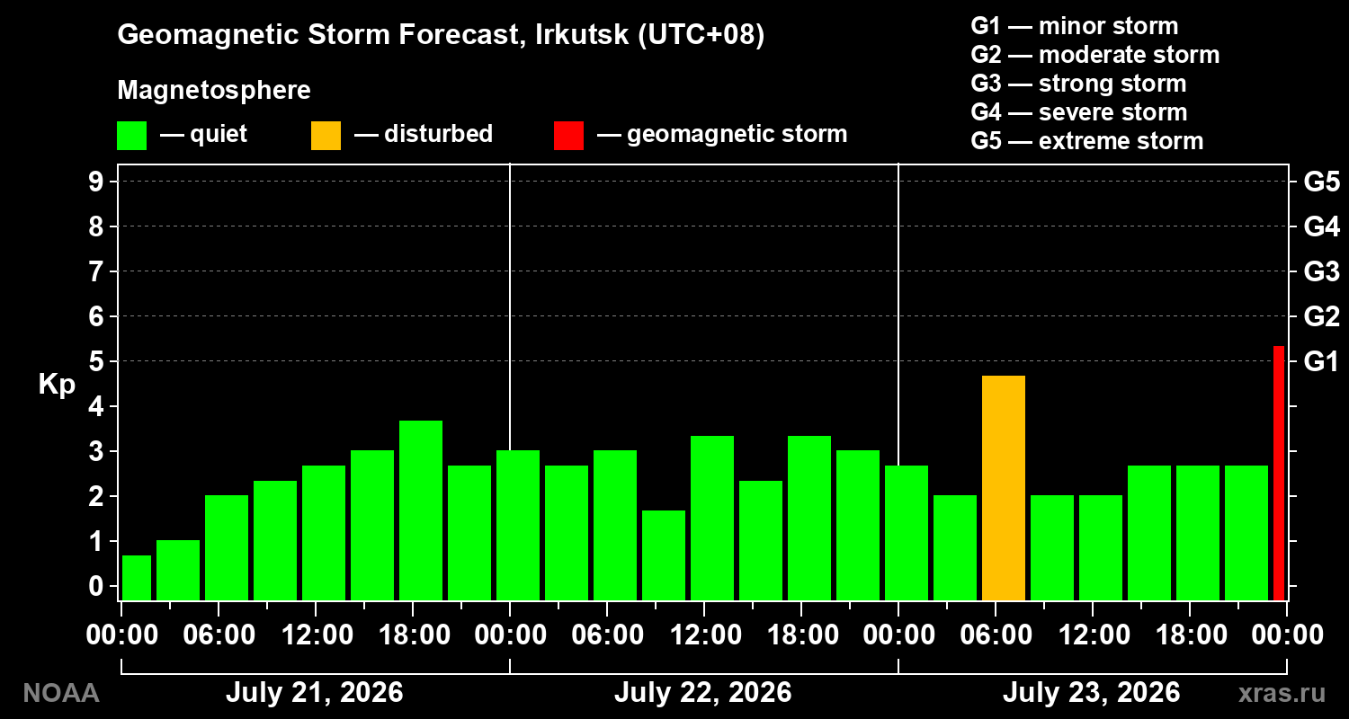 Geomagnetic index Kp forecast for three days