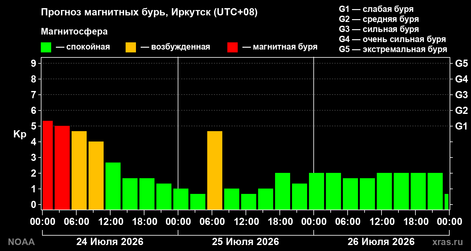 Прогноз геомагнитного индекса Kp на трое суток