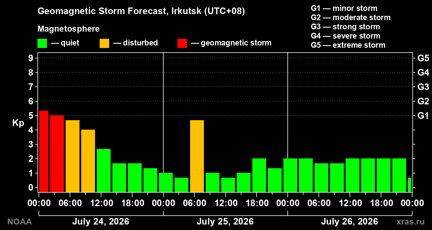 Geomagnetic index Kp forecast for three days