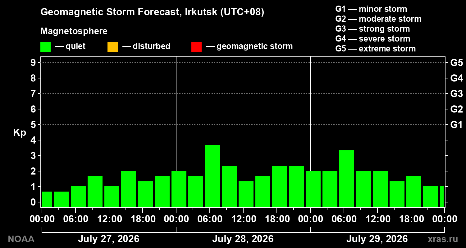 Geomagnetic index Kp forecast for three days