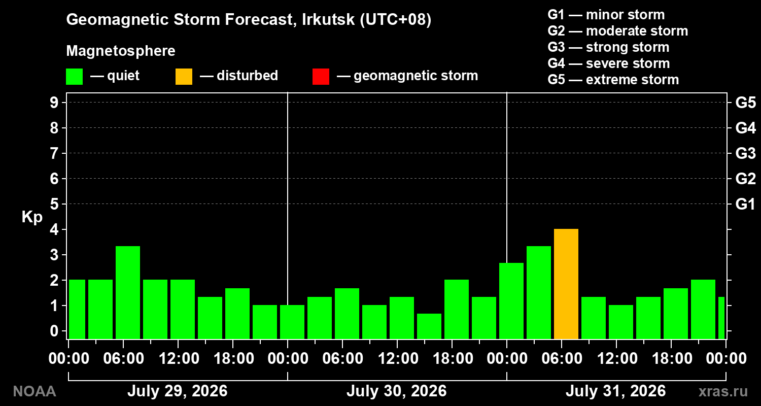 Geomagnetic index Kp forecast for three days