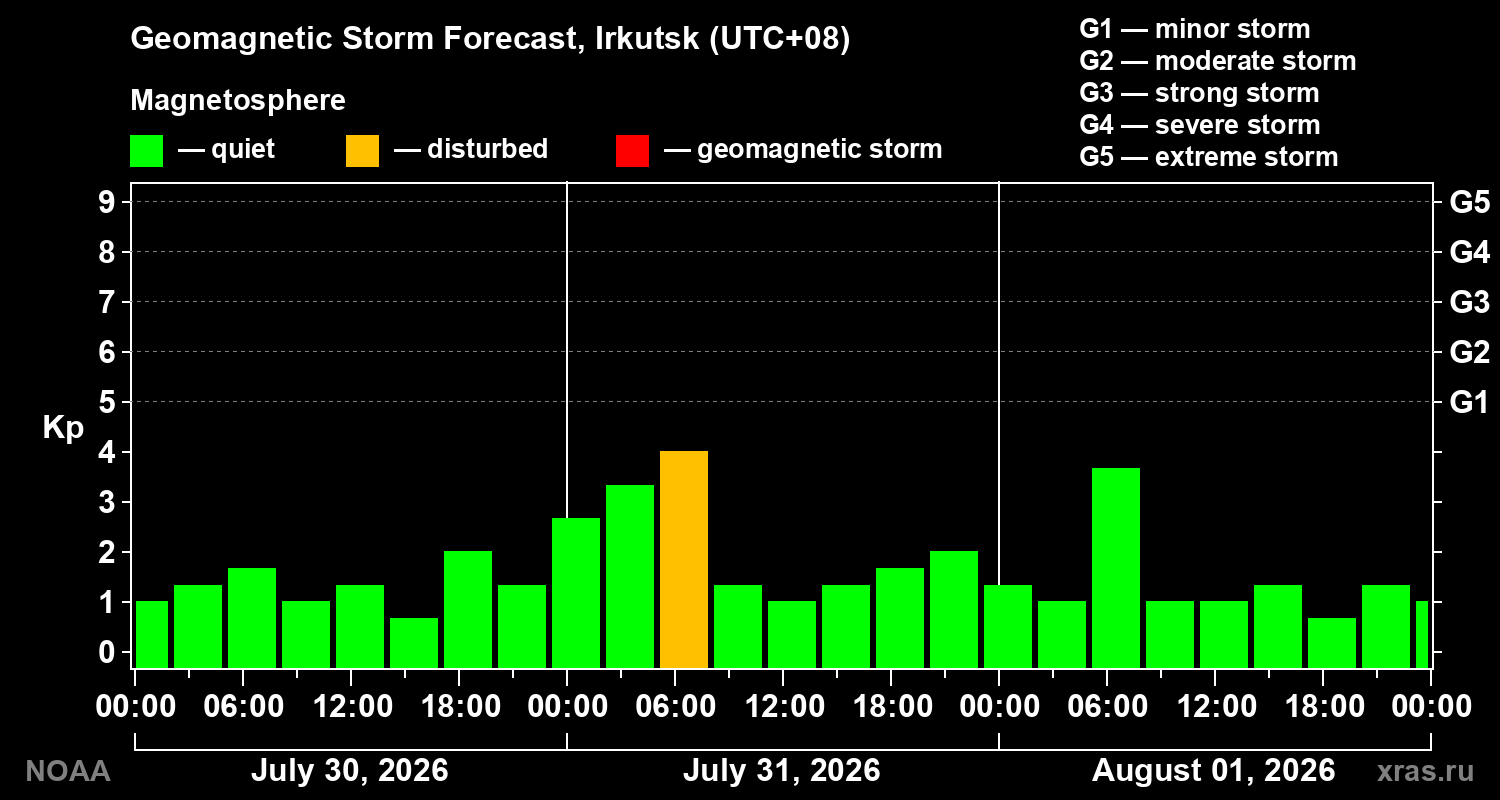 Geomagnetic index Kp forecast for three days