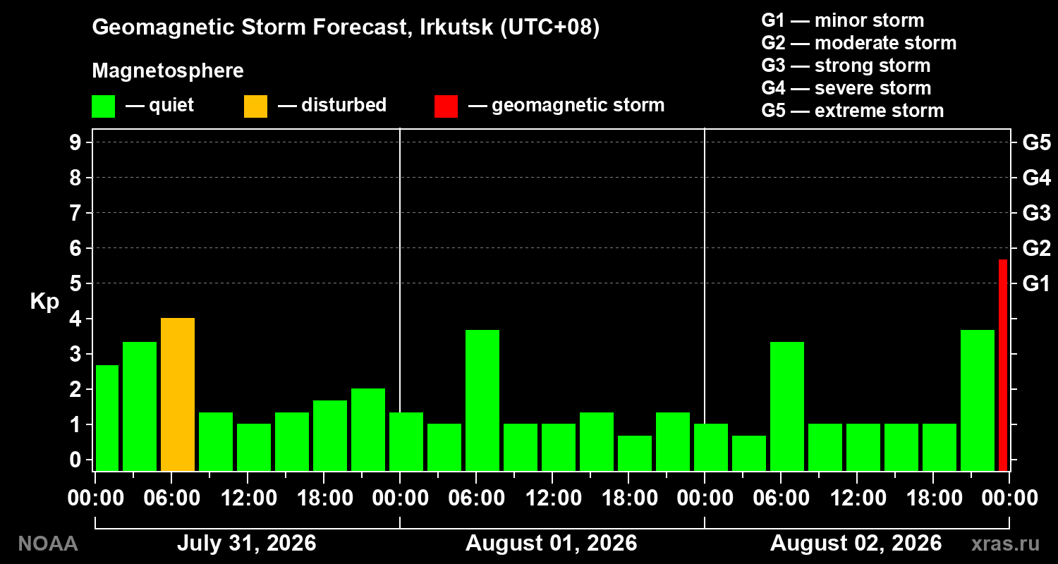 Geomagnetic index Kp forecast for three days