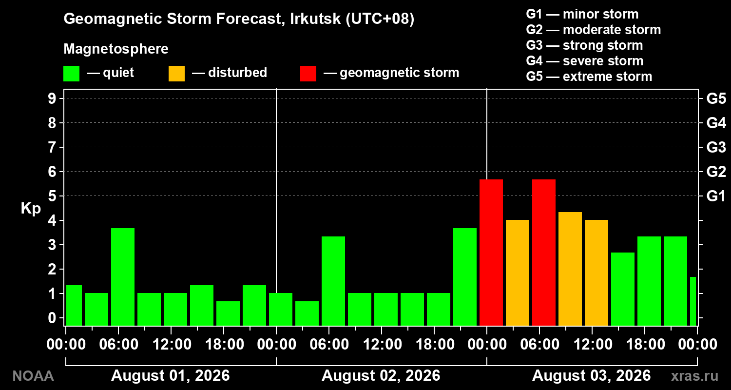 Geomagnetic index Kp forecast for three days