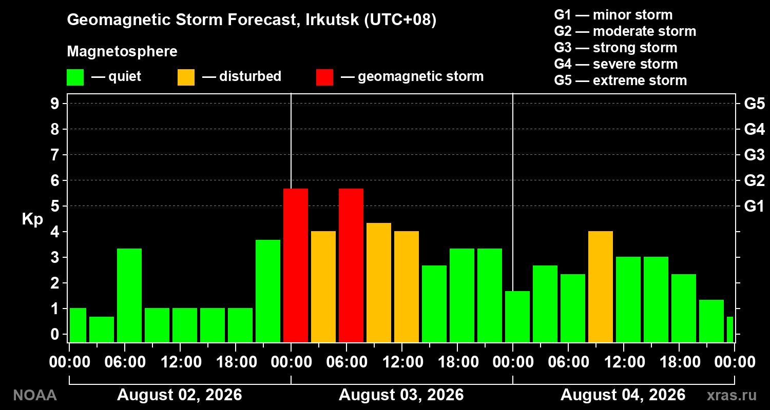 Geomagnetic index Kp forecast for three days