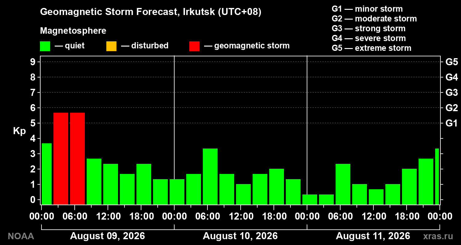 Geomagnetic index Kp forecast for three days