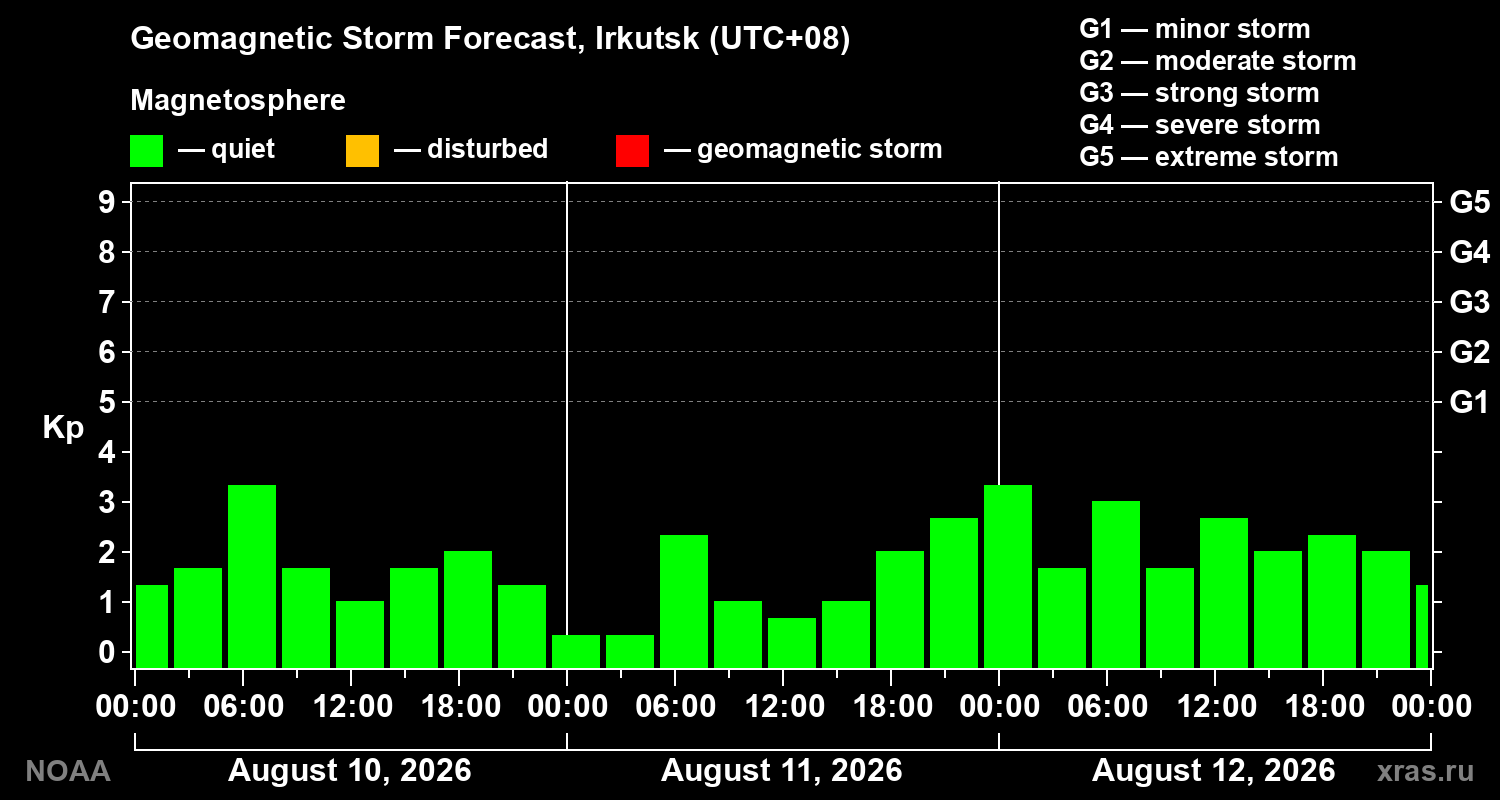 Geomagnetic index Kp forecast for three days