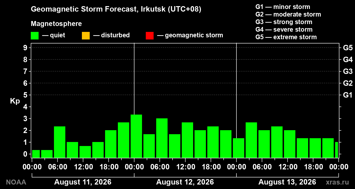 Geomagnetic index Kp forecast for three days
