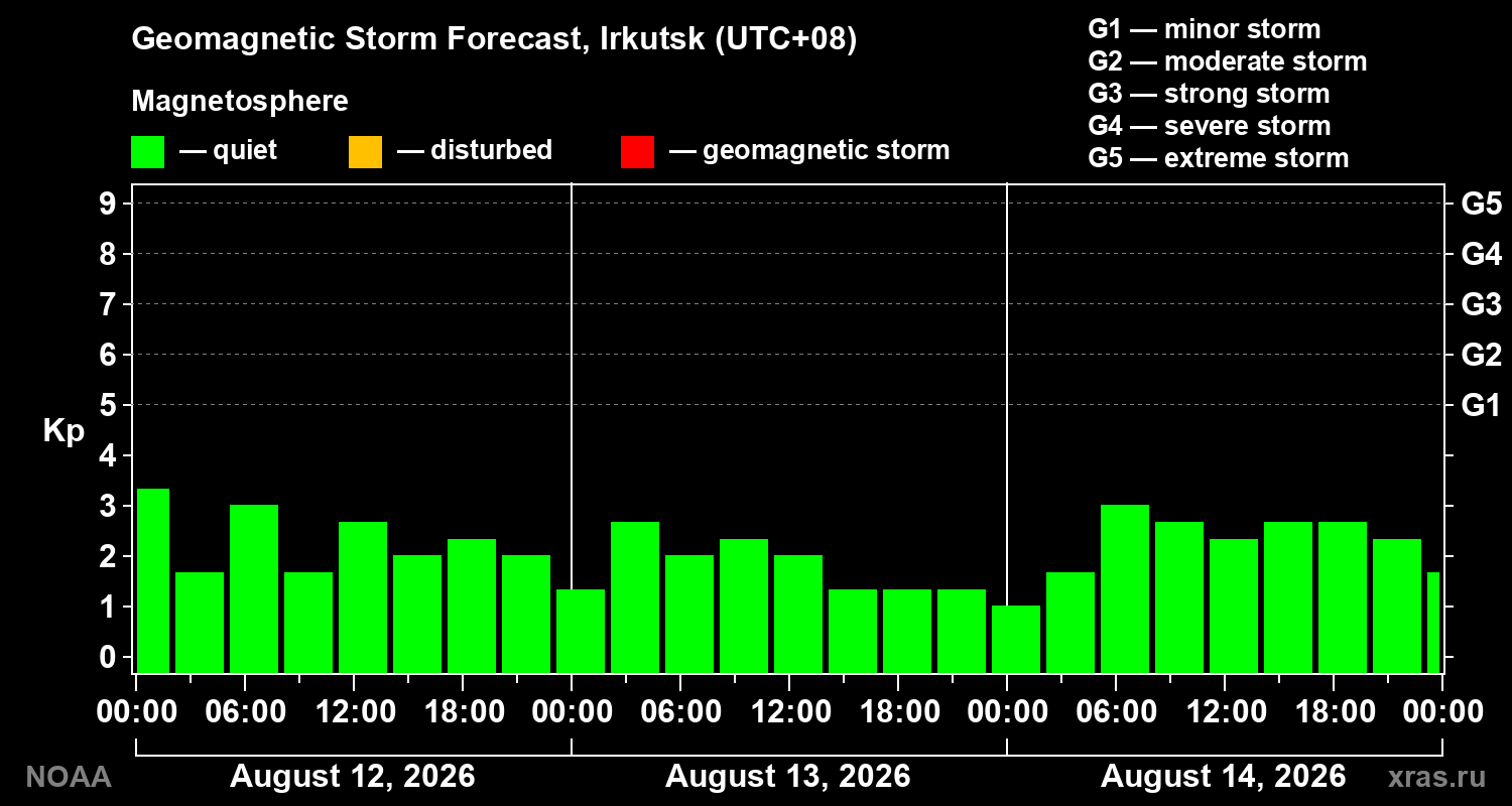 Geomagnetic index Kp forecast for three days