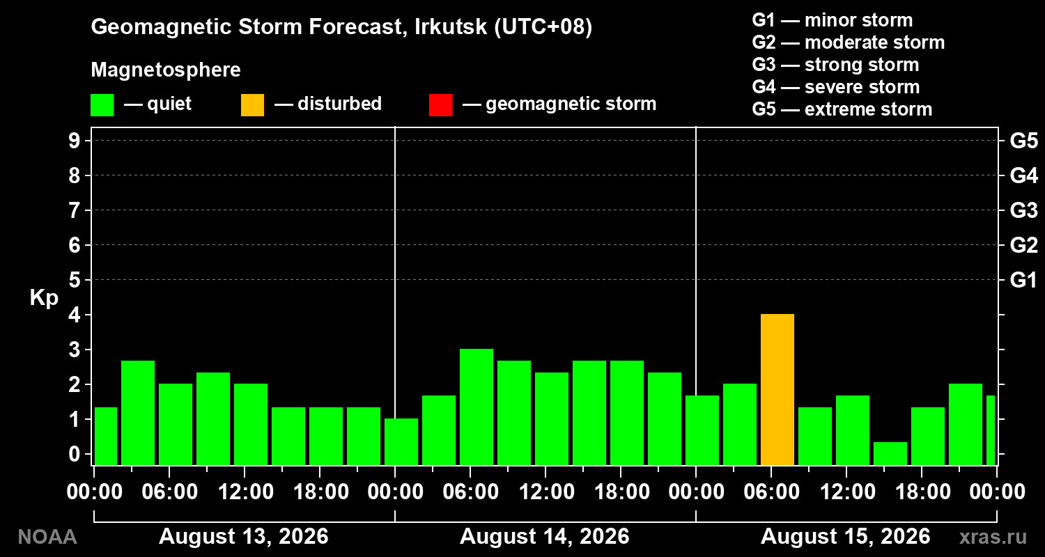 Geomagnetic index Kp forecast for three days