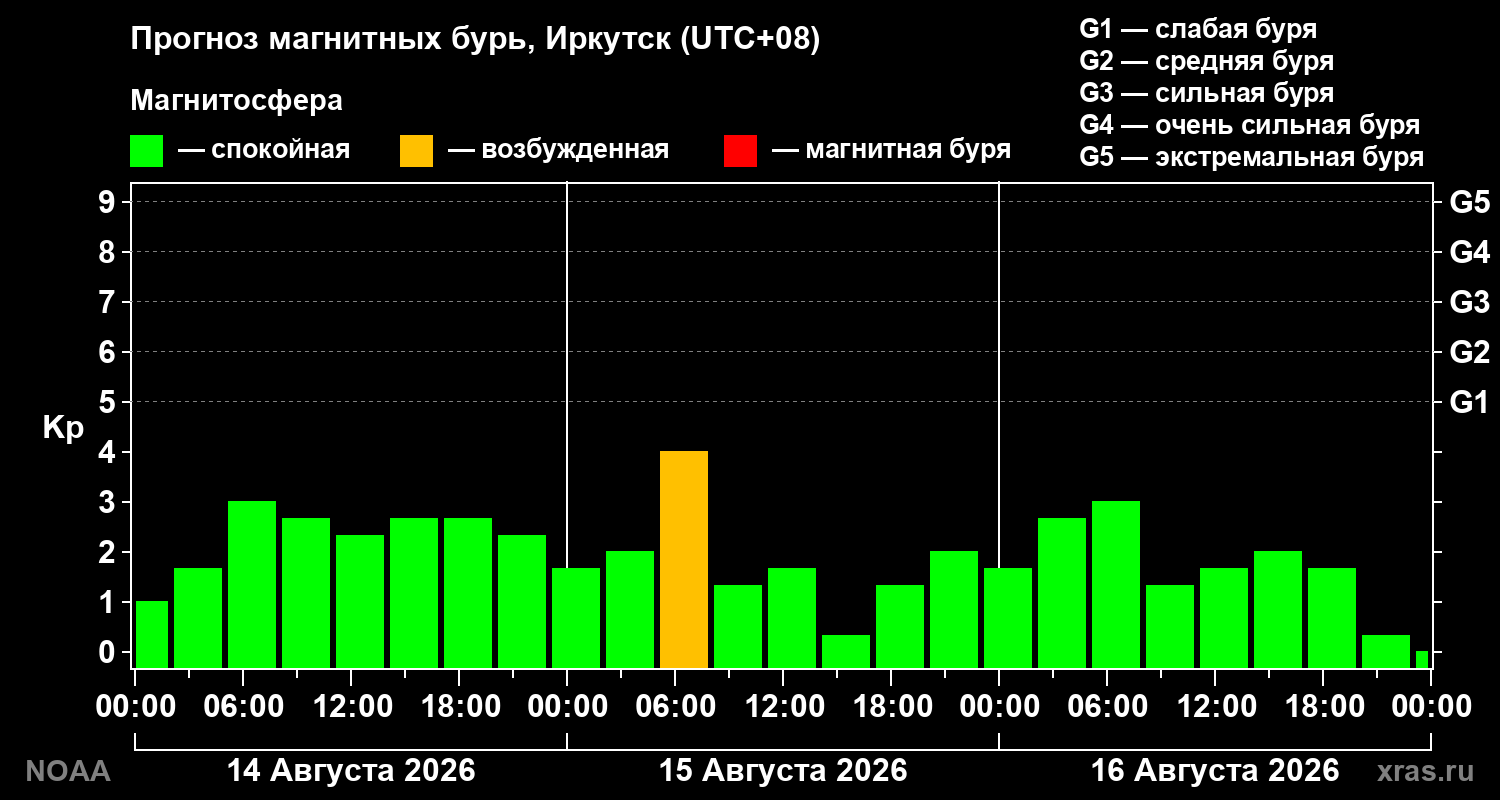 Прогноз геомагнитного индекса Kp на трое суток