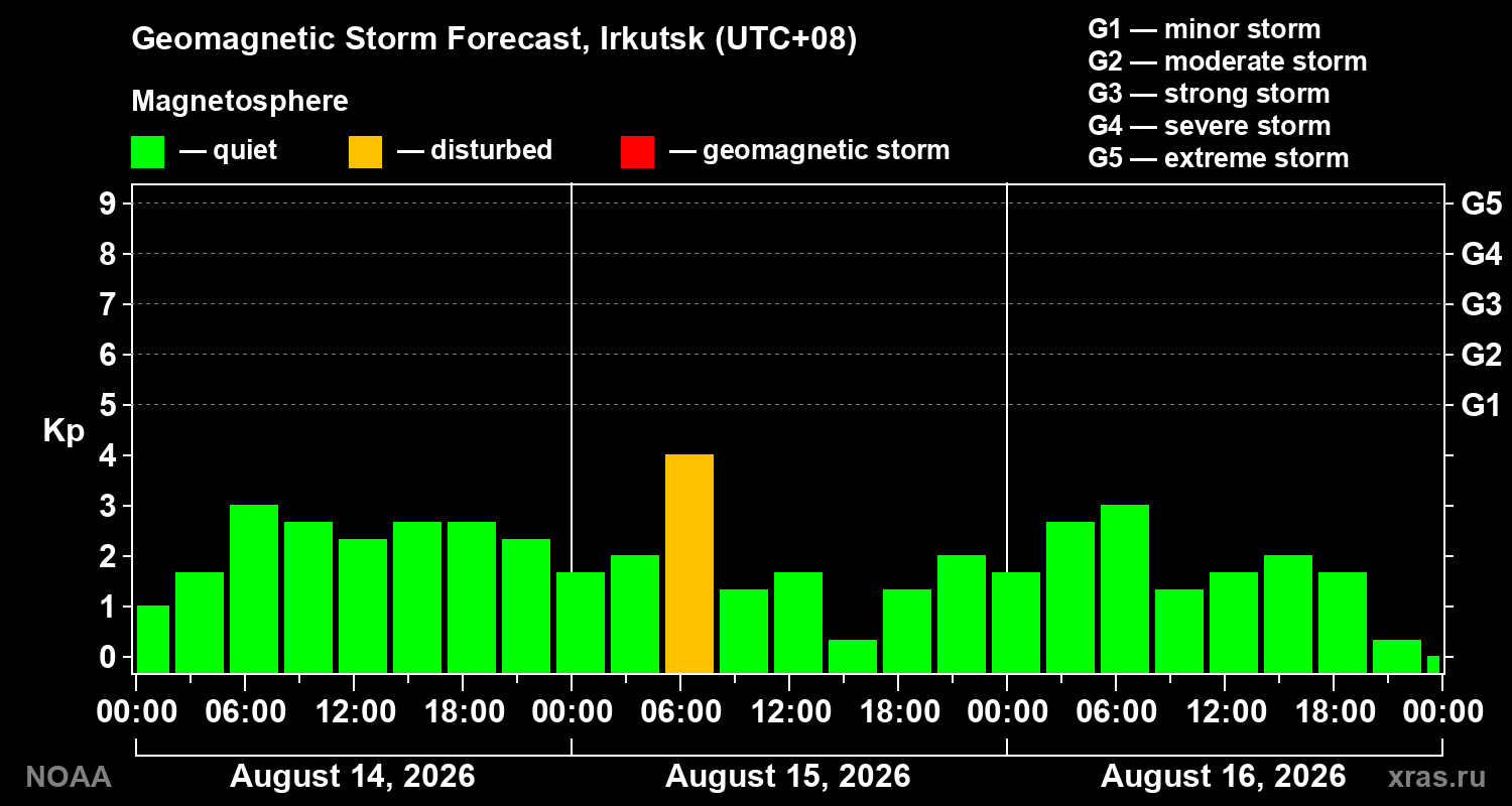 Geomagnetic index Kp forecast for three days