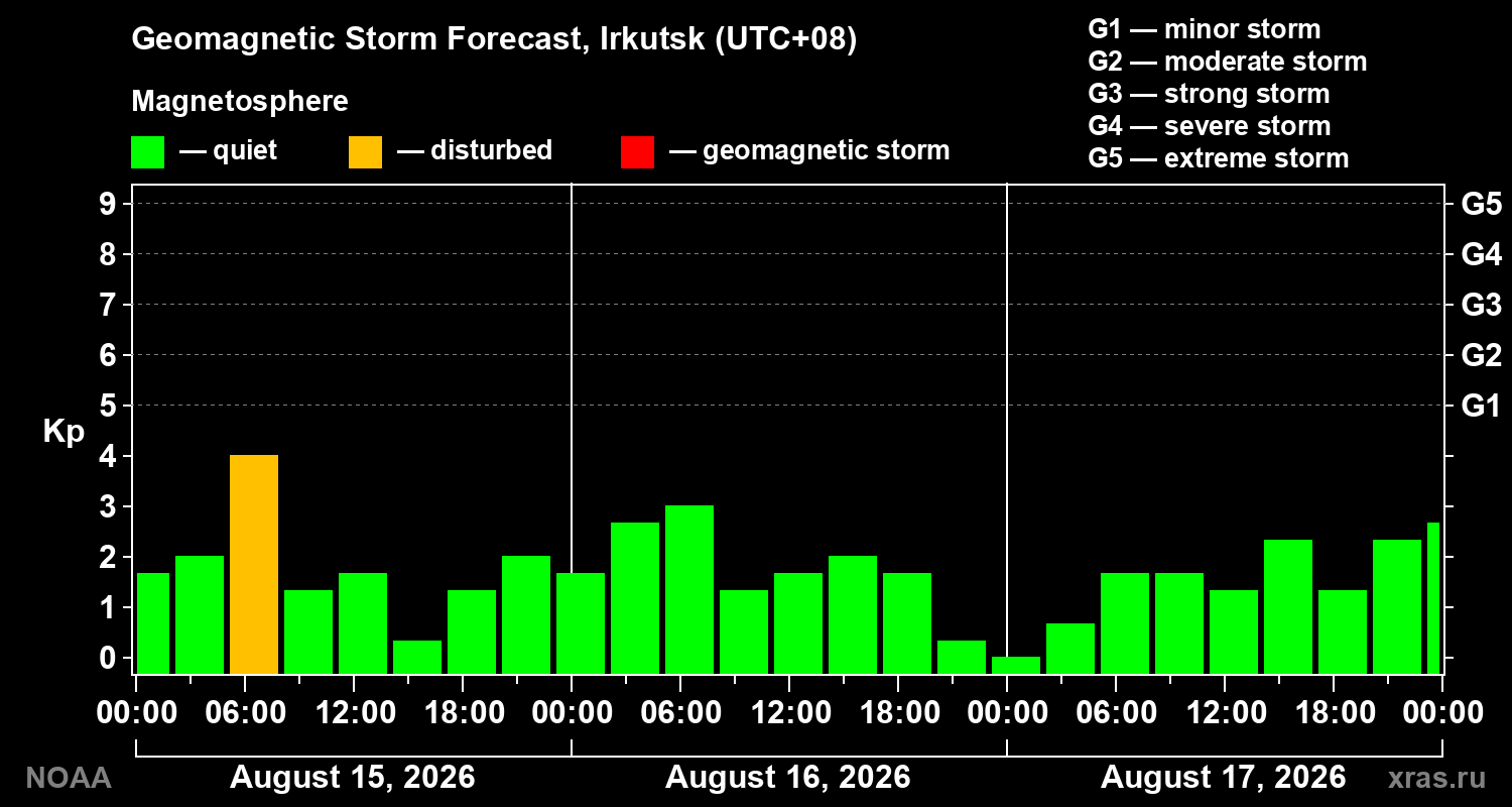 Geomagnetic index Kp forecast for three days