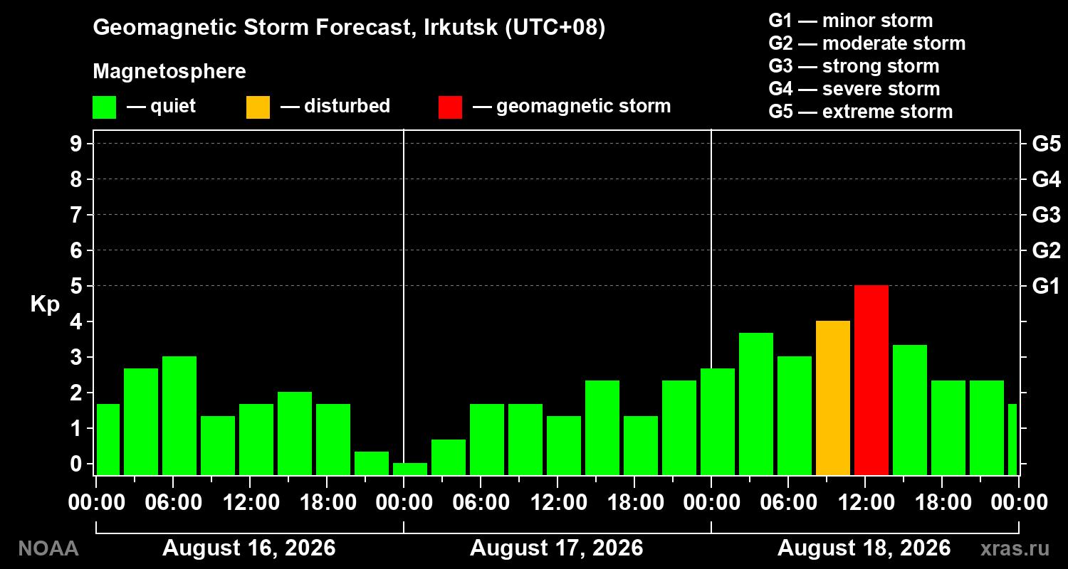 Geomagnetic index Kp forecast for three days