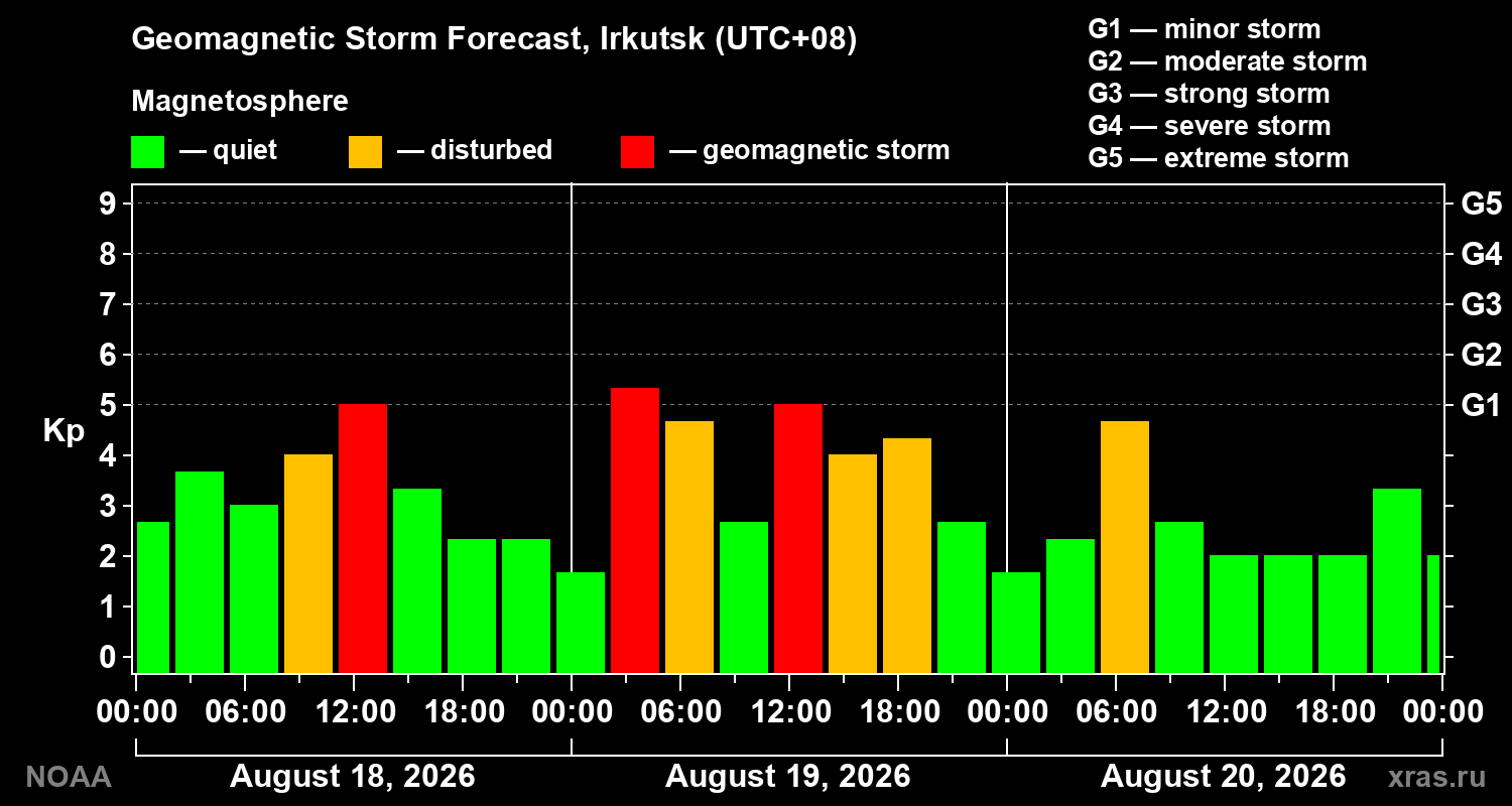 Geomagnetic index Kp forecast for three days