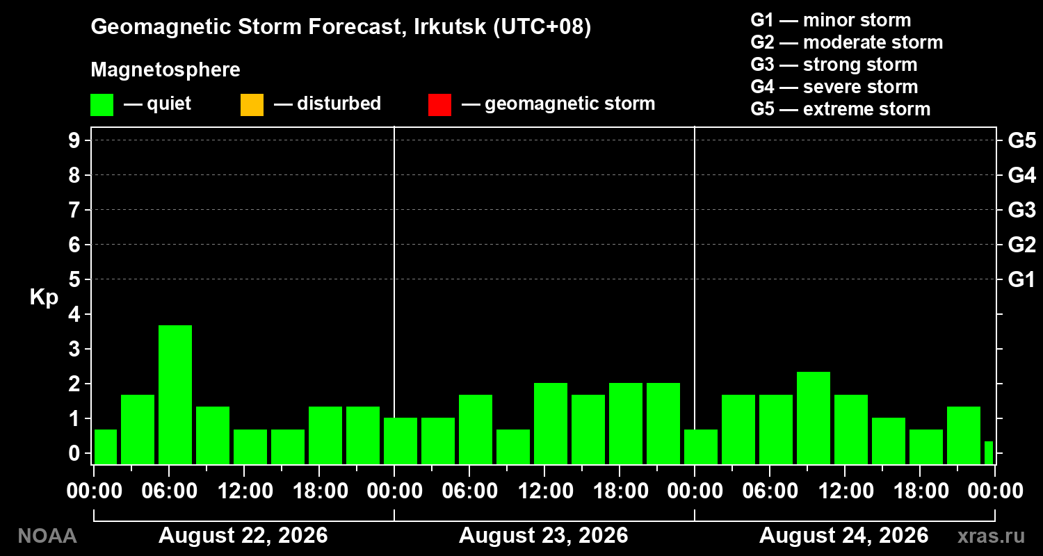 Geomagnetic index Kp forecast for three days