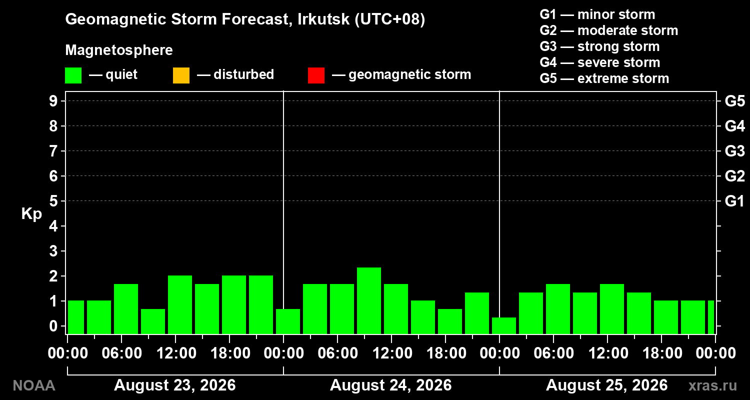 Geomagnetic index Kp forecast for three days