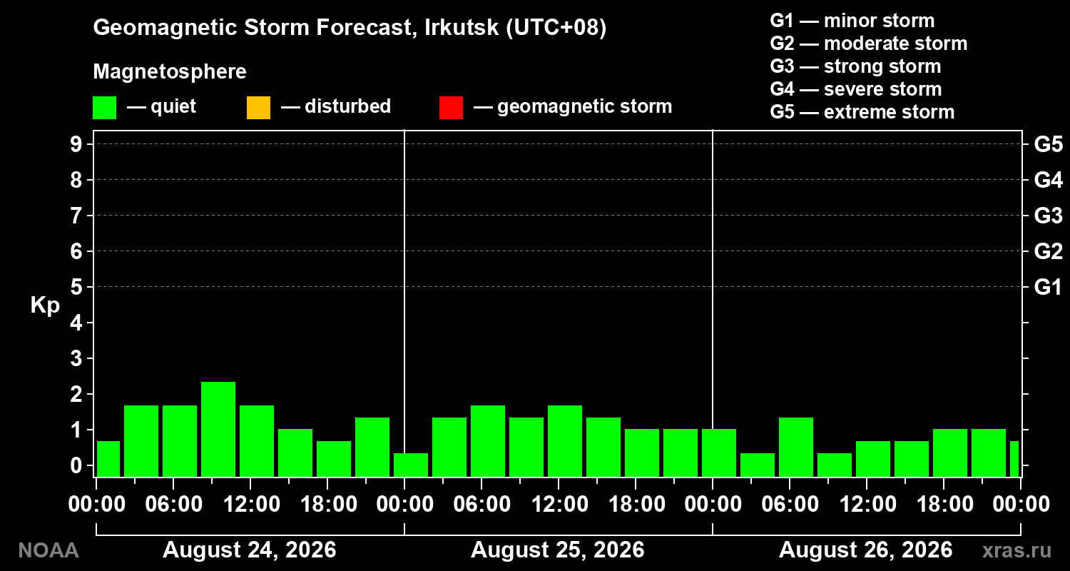 Geomagnetic index Kp forecast for three days