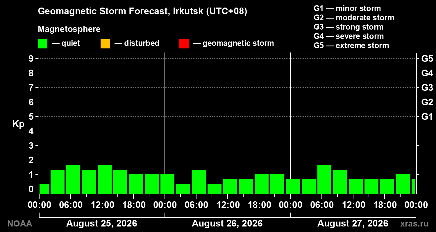 Geomagnetic index Kp forecast for three days