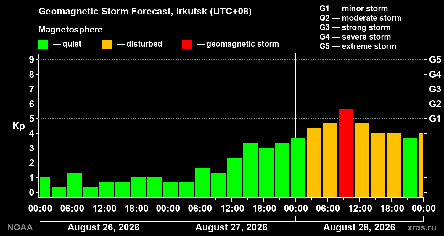 Geomagnetic index Kp forecast for three days