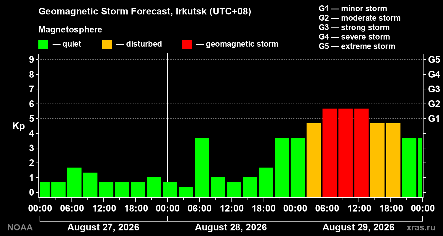 Geomagnetic index Kp forecast for three days