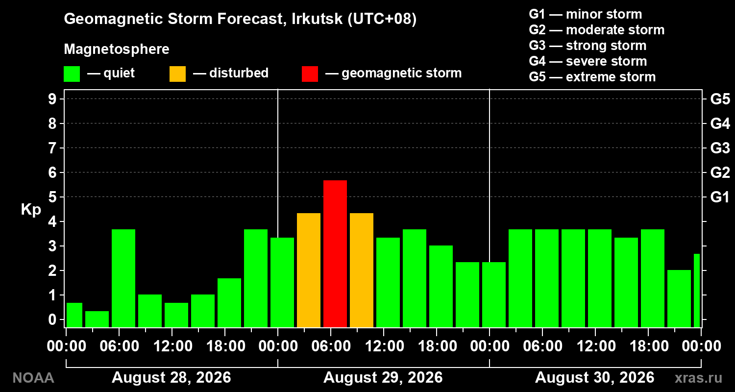 Geomagnetic index Kp forecast for three days
