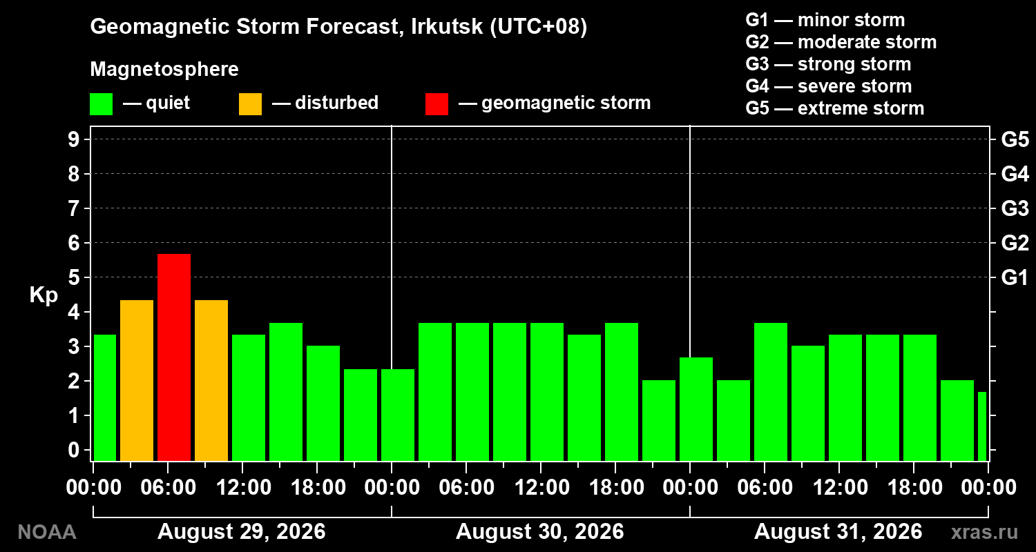 Geomagnetic index Kp forecast for three days