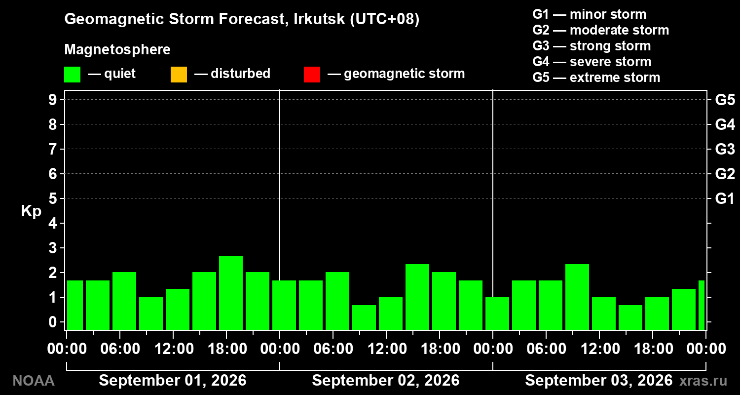 Geomagnetic index Kp forecast for three days