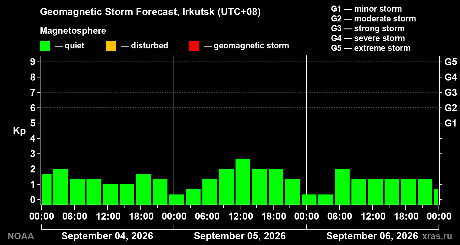 Geomagnetic index Kp forecast for three days