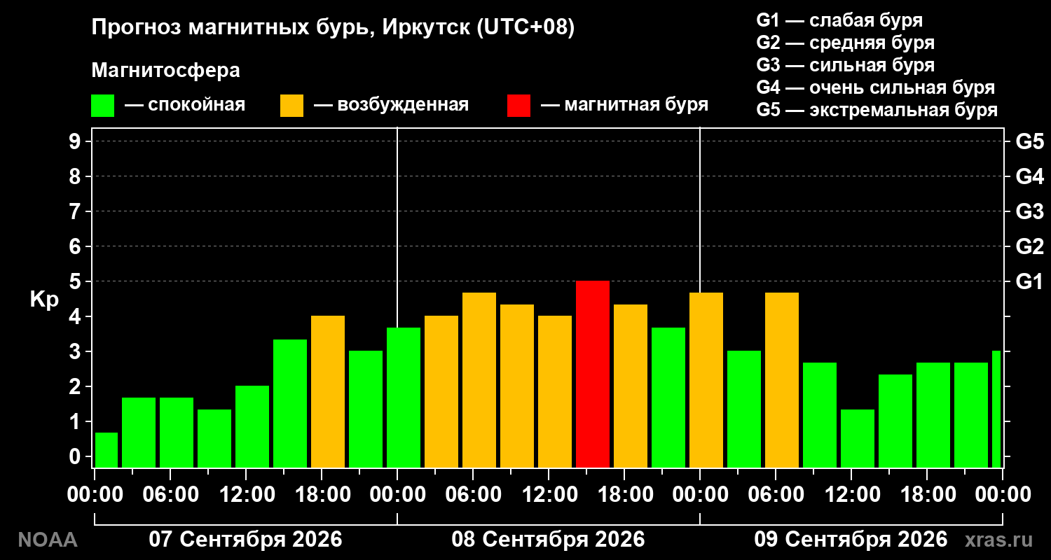 Прогноз геомагнитного индекса Kp на трое суток
