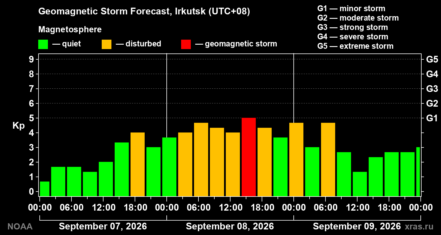Geomagnetic index Kp forecast for three days